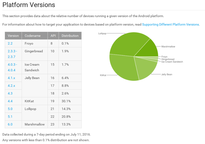 Android Dashboard